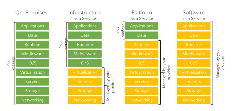 IaaS, PaaS, and SaaS explained | James Serra's Blog