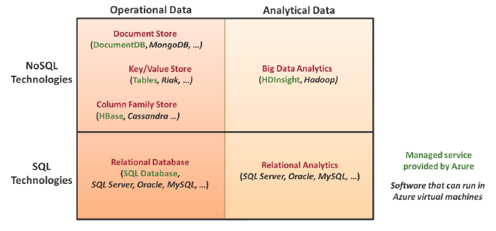 nosql