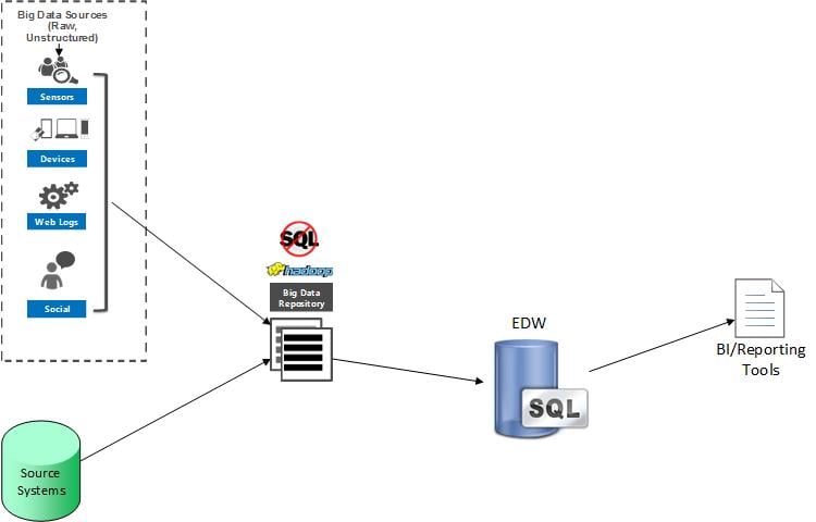 Big Data Architectures 2