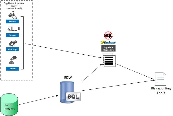 Big Data Architectures