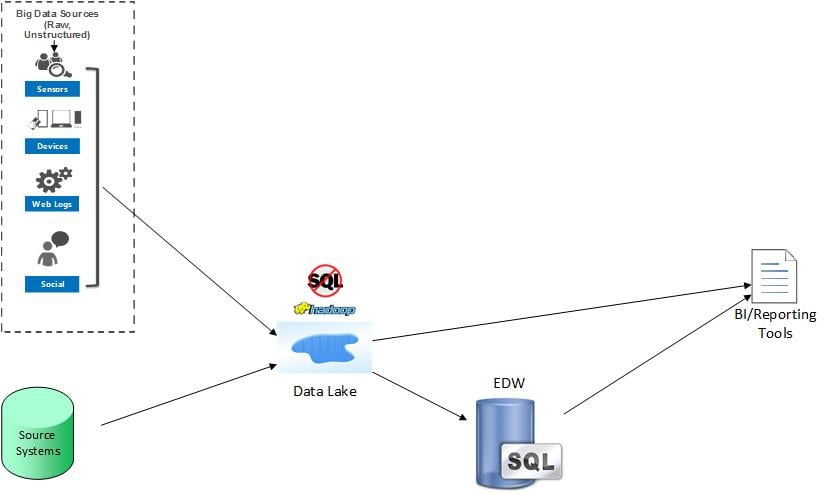 Big Data Architectures4