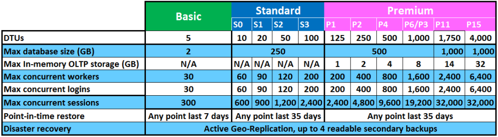 sql-database-service-tiers-table (1)