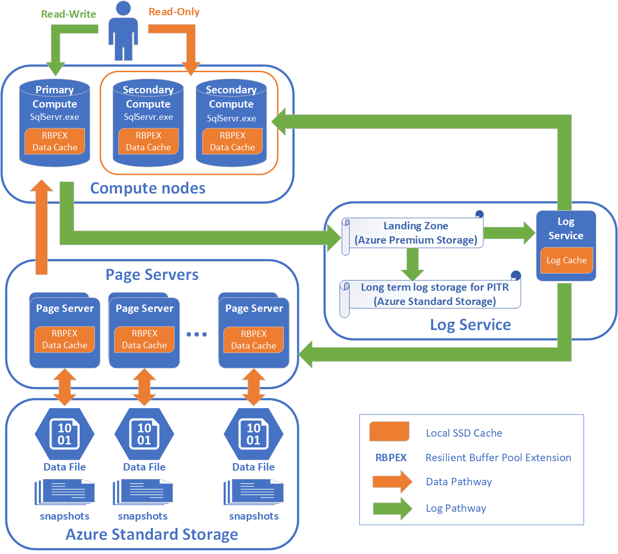 azure database azure database