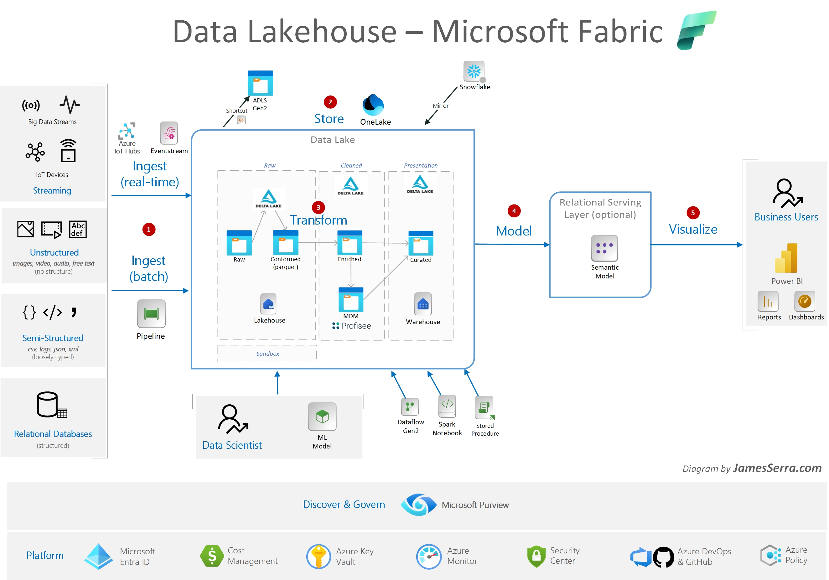 Microsoft Fabric reference architecture | James Serra's Blog